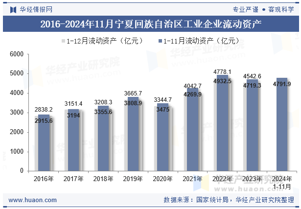 2016-2024年11月宁夏回族自治区工业企业流动资产