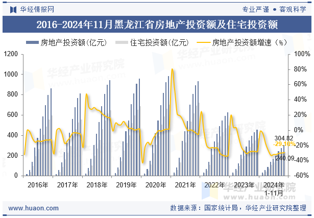 2016-2024年11月黑龙江省房地产投资额及住宅投资额