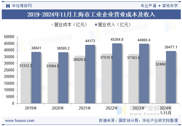 2019-2024年11月上海市工业企业营业成本及收入