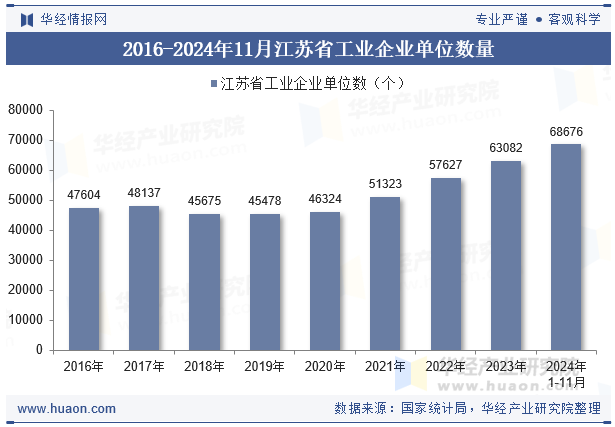 2016-2024年11月江苏省工业企业单位数量