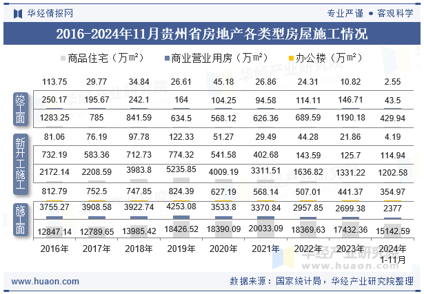 2016-2024年11月贵州省房地产各类型房屋施工情况