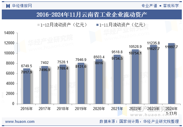 2016-2024年11月云南省工业企业流动资产