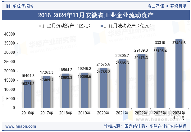 2016-2024年11月安徽省工业企业流动资产