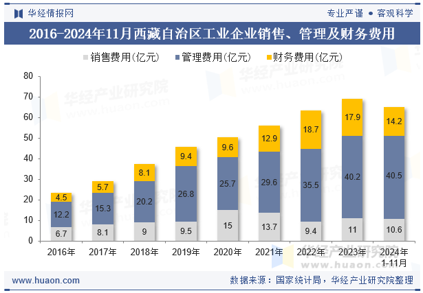 2016-2024年11月西藏自治区工业企业销售、管理及财务费用