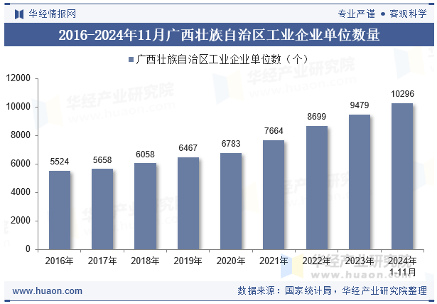 2016-2024年11月广西壮族自治区工业企业单位数量