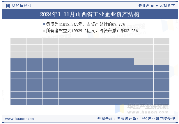 2024年1-11月山西省工业企业资产结构