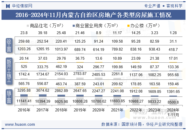 2016-2024年11月内蒙古自治区房地产各类型房屋施工情况