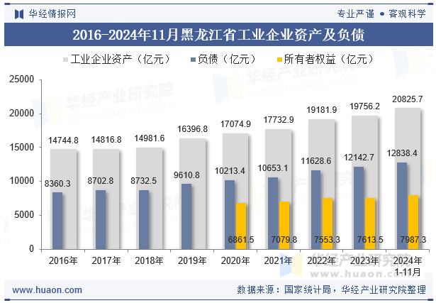 2016-2024年11月黑龙江省工业企业资产及负债