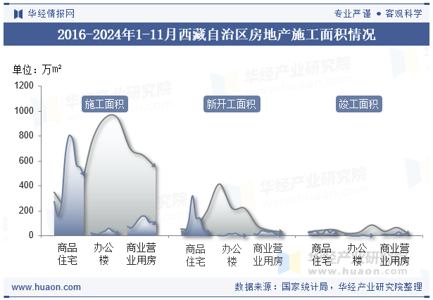 2016-2024年1-11月西藏自治区房地产施工面积情况