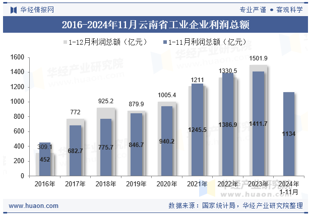 2016-2024年11月云南省工业企业利润总额