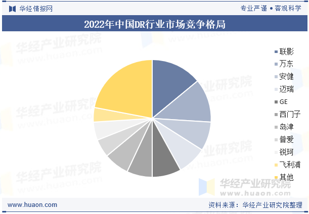 2022年中国DR行业市场竞争格局