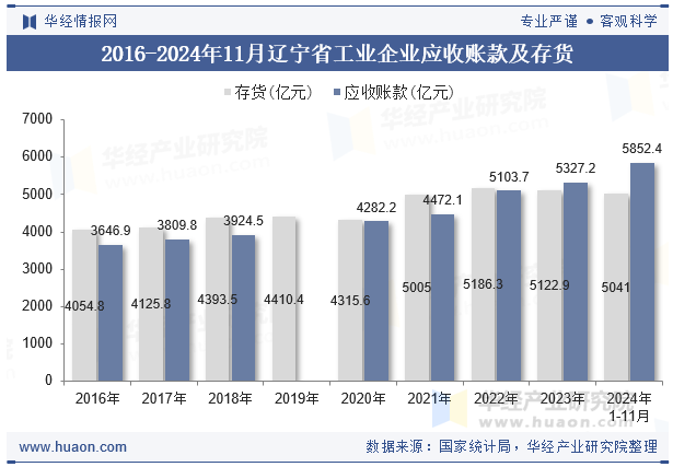 2016-2024年11月辽宁省工业企业应收账款及存货