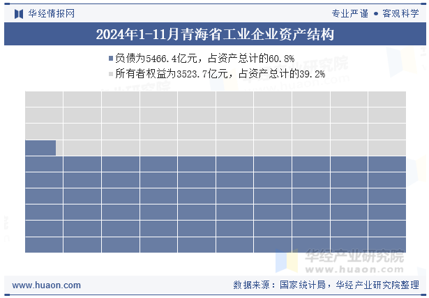 2024年1-11月青海省工业企业资产结构