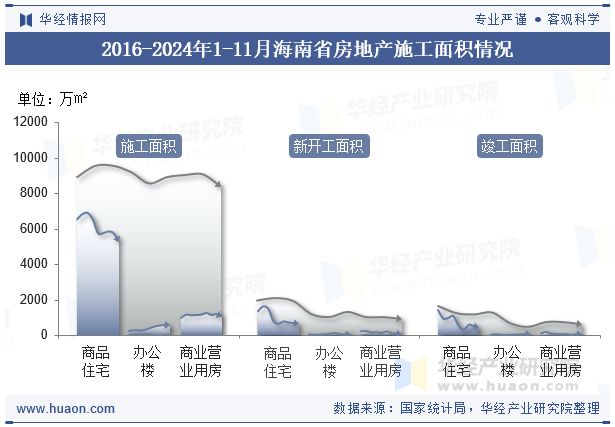 2016-2024年1-11月海南省房地产施工面积情况