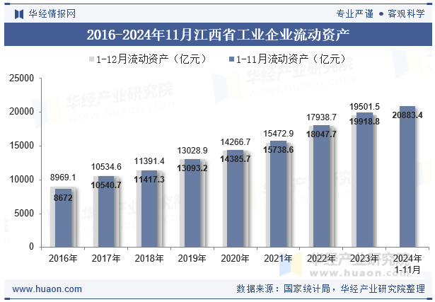 2016-2024年11月江西省工业企业流动资产