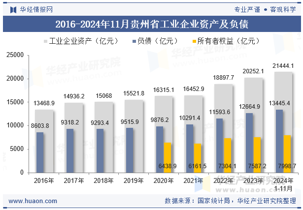 2016-2024年11月贵州省工业企业资产及负债