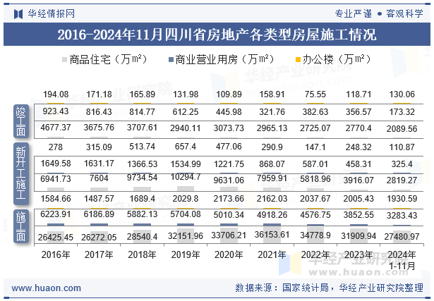 2016-2024年11月四川省房地产各类型房屋施工情况