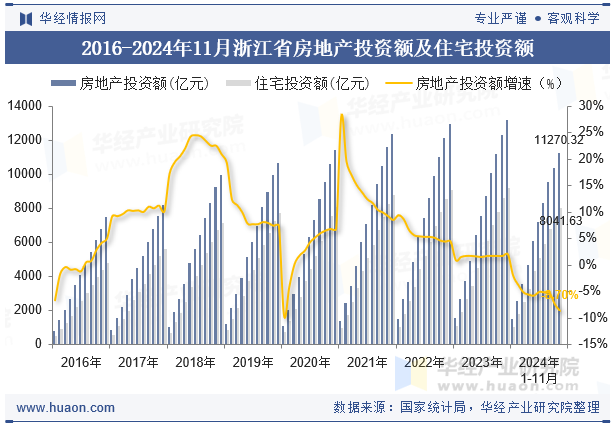 2016-2024年11月浙江省房地产投资额及住宅投资额