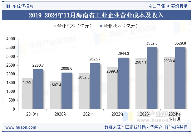 2019-2024年11月海南省工业企业营业成本及收入