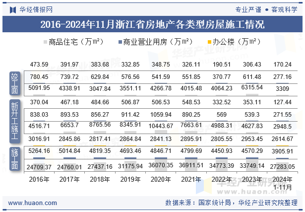 2016-2024年11月浙江省房地产各类型房屋施工情况