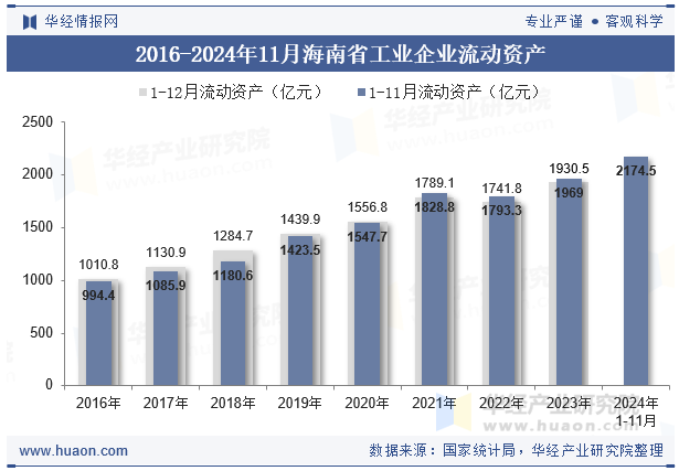 2016-2024年11月海南省工业企业流动资产