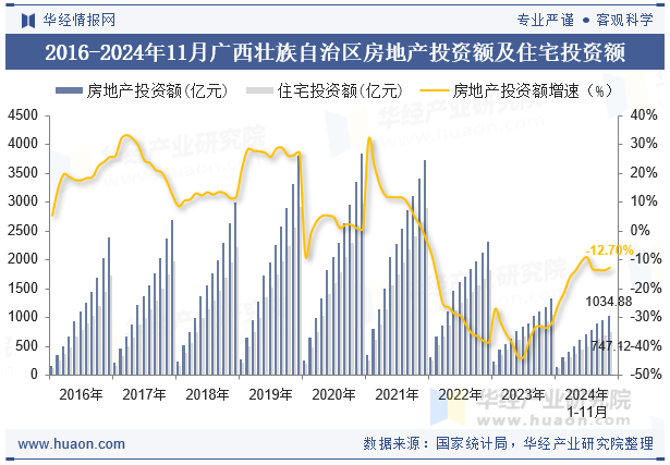 2016-2024年11月广西壮族自治区房地产投资额及住宅投资额