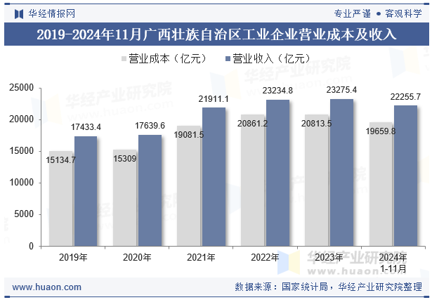 2019-2024年11月广西壮族自治区工业企业营业成本及收入