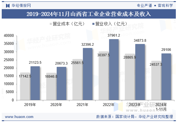 2019-2024年11月山西省工业企业营业成本及收入