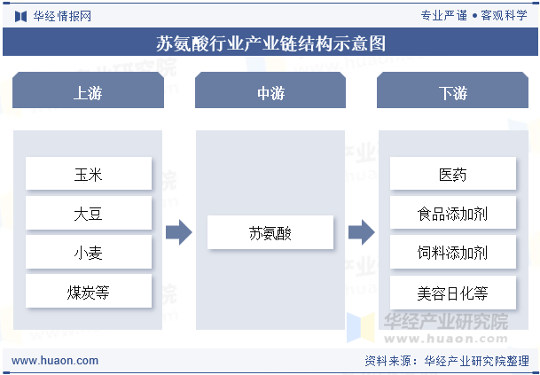 苏氨酸行业产业链结构示意图