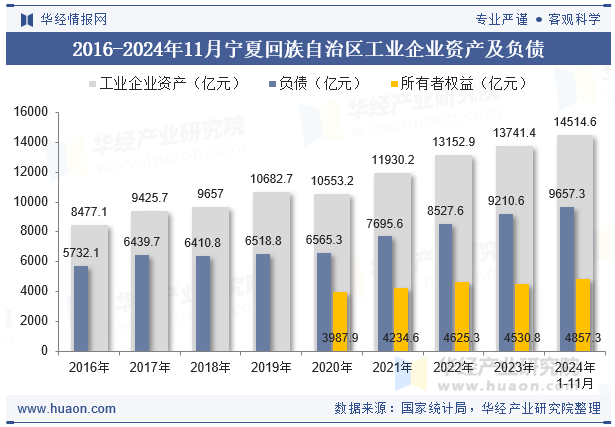 2016-2024年11月宁夏回族自治区工业企业资产及负债