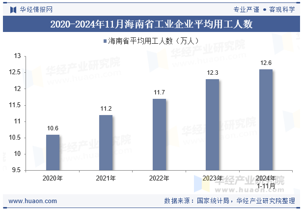 2020-2024年11月海南省工业企业平均用工人数