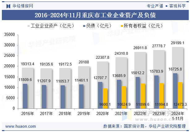 2016-2024年11月重庆市工业企业资产及负债