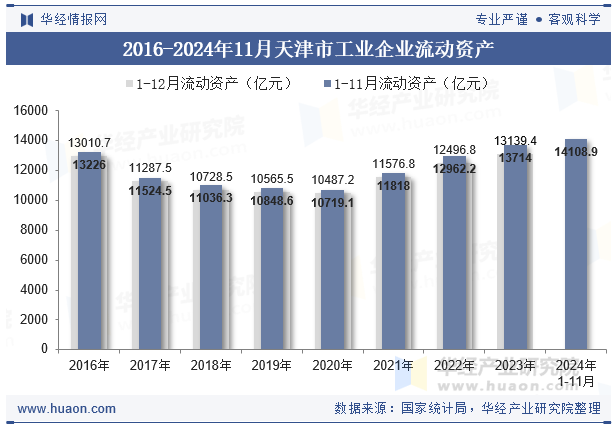 2016-2024年11月天津市工业企业流动资产