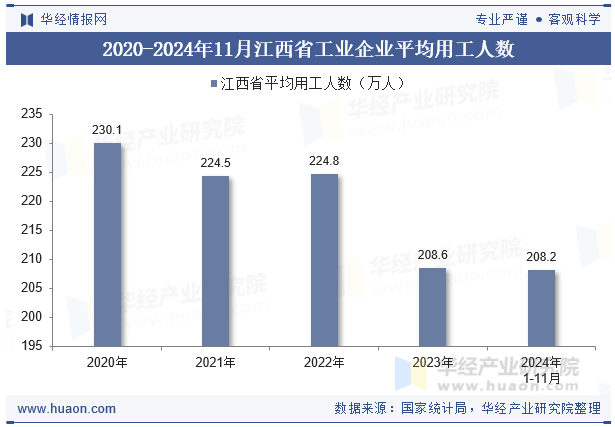 2020-2024年11月江西省工业企业平均用工人数