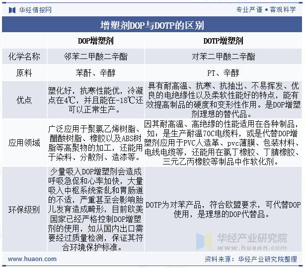增塑剂DOP与DOTP的区别