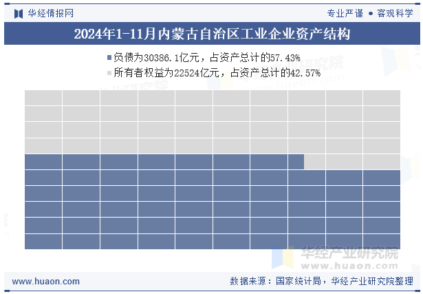 2024年1-11月内蒙古自治区工业企业资产结构