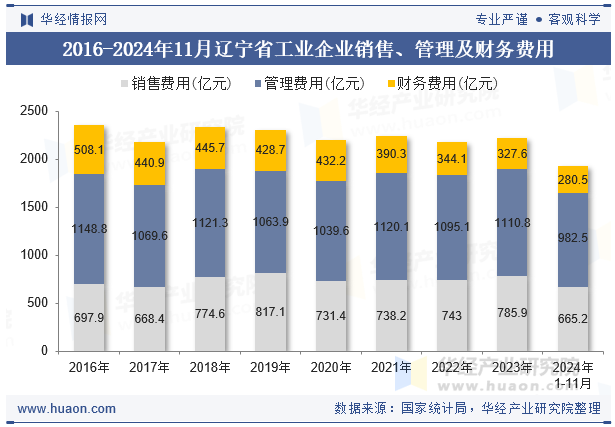 2016-2024年11月辽宁省工业企业销售、管理及财务费用