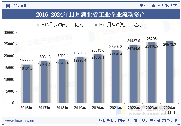 2016-2024年11月湖北省工业企业流动资产