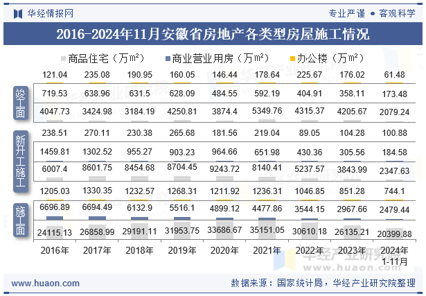 2016-2024年11月安徽省房地产各类型房屋施工情况