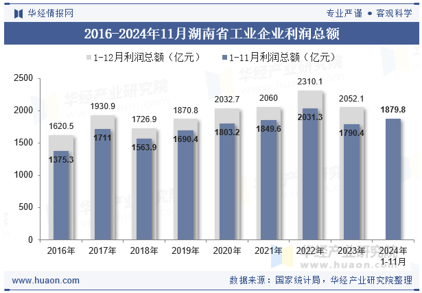 2016-2024年11月湖南省工业企业利润总额