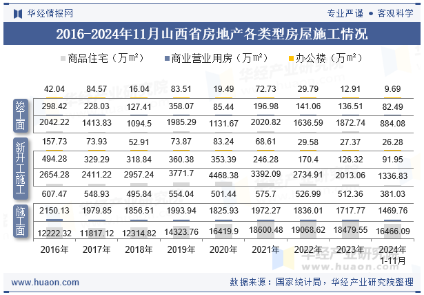 2016-2024年11月山西省房地产各类型房屋施工情况