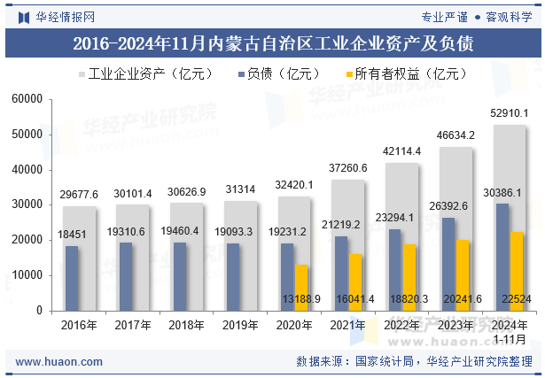 2016-2024年11月内蒙古自治区工业企业资产及负债