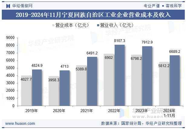 2019-2024年11月宁夏回族自治区工业企业营业成本及收入