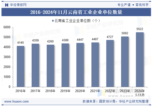 2016-2024年11月云南省工业企业单位数量