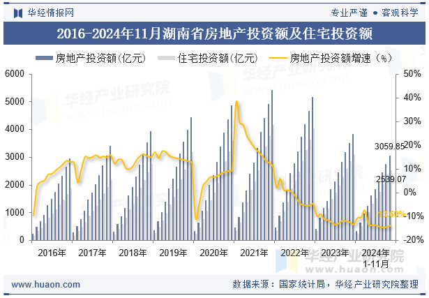 2016-2024年11月湖南省房地产投资额及住宅投资额