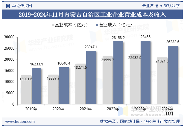 2019-2024年11月内蒙古自治区工业企业营业成本及收入