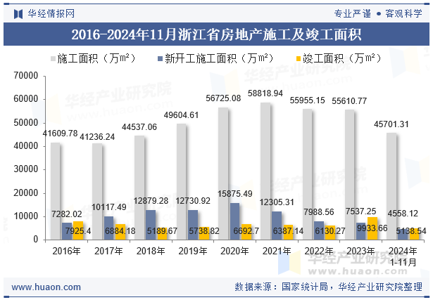 2016-2024年11月浙江省房地产施工及竣工面积