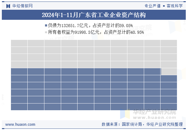 2024年1-11月广东省工业企业资产结构