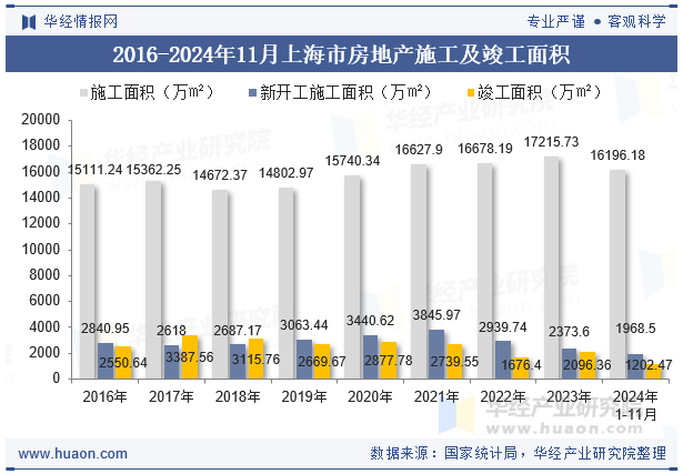 2016-2024年11月上海市房地产施工及竣工面积