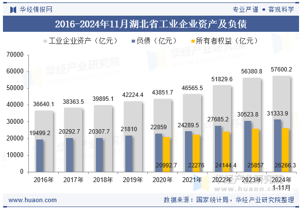 2016-2024年11月湖北省工业企业资产及负债